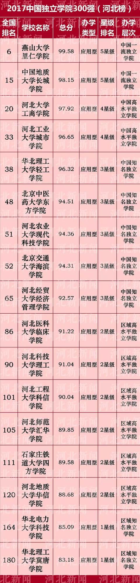 河北34高校上榜!最新中国高校排行,你学校第几?