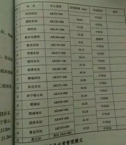 霸商铁路全程设置20站,16站名单公布,分别是 河间西站,饶阳东站,深州