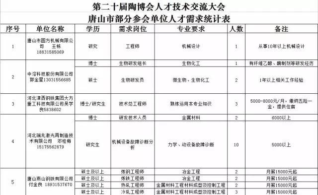 大学、医院、国企…唐山多家好单位招聘_大燕