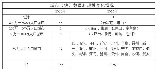 保定市常住人口_保定居住人口现状情况分析(2)