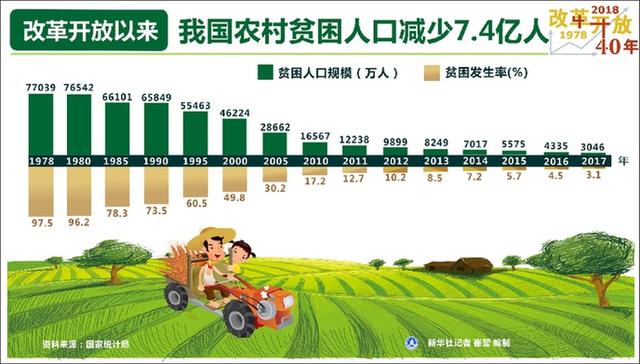 全国农村贫困人口减少_晨曦音乐早点 2019年2月16日 周六(2)