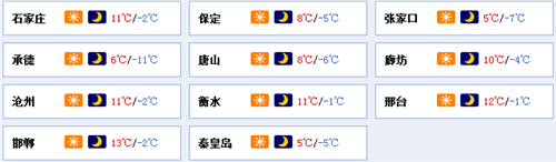 今日河北气温继续升 石家庄最高温将达11℃