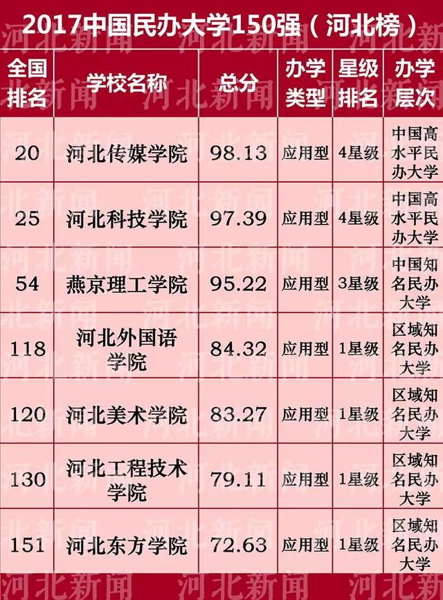 河北34高校上榜!最新中国高校排行,你学校第几?