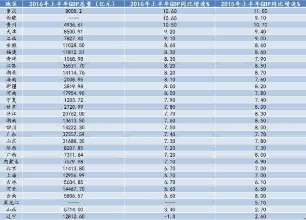 2020年上半年 省市GDP_31省2020年gdp