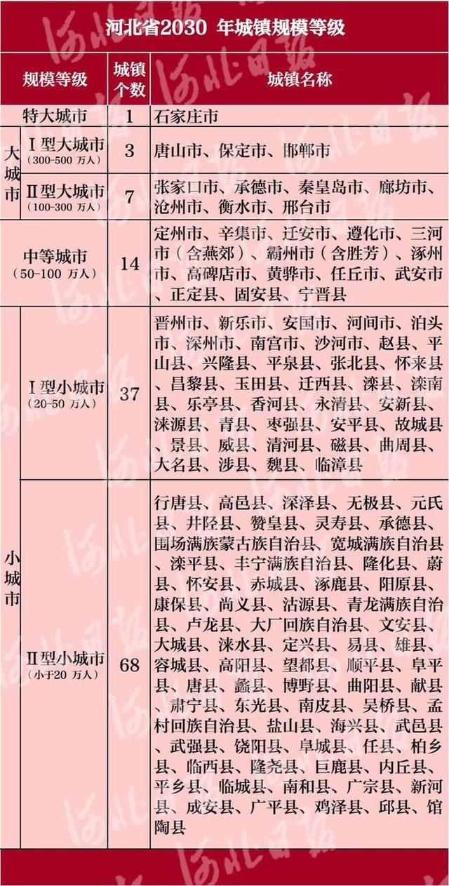 河北最新城镇体系规划公示啦！3年后你家乡将变成这样