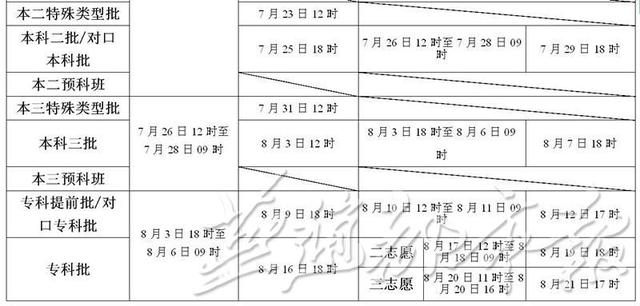 2015年河北省高考填报志愿和录取时间确定(表