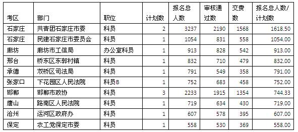 河北省人口排名_河北省168个县级行政区人口大排名,快看你的家乡有多少人排第(2)