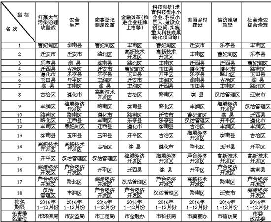 2019nV北各县经济排名_图1各县区COD浓度排名-临沂环境保护公众网
