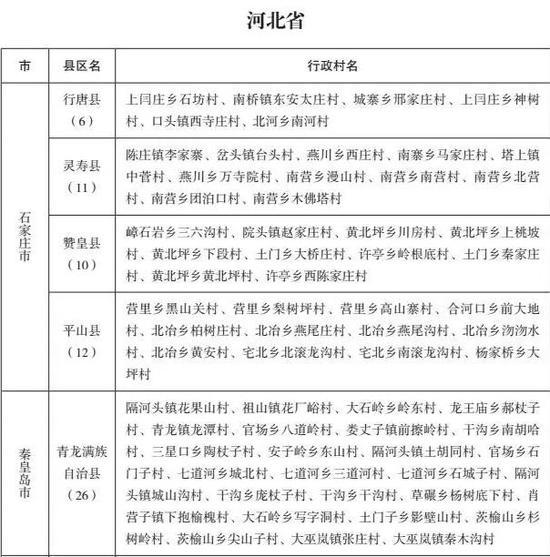河北这793个村中央要重点扶持 快看看有你们村吗