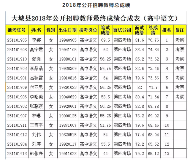 教师招聘分数_速看 2018安徽中小学教师招聘资格复审时间及名单汇总(3)