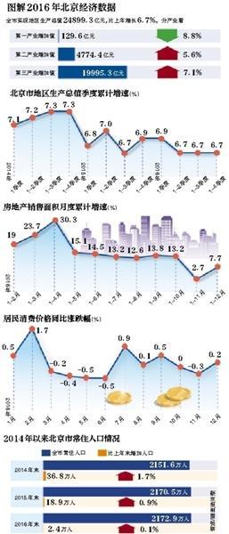 gdp增速计算_2016,上海经济增速为何反超北京