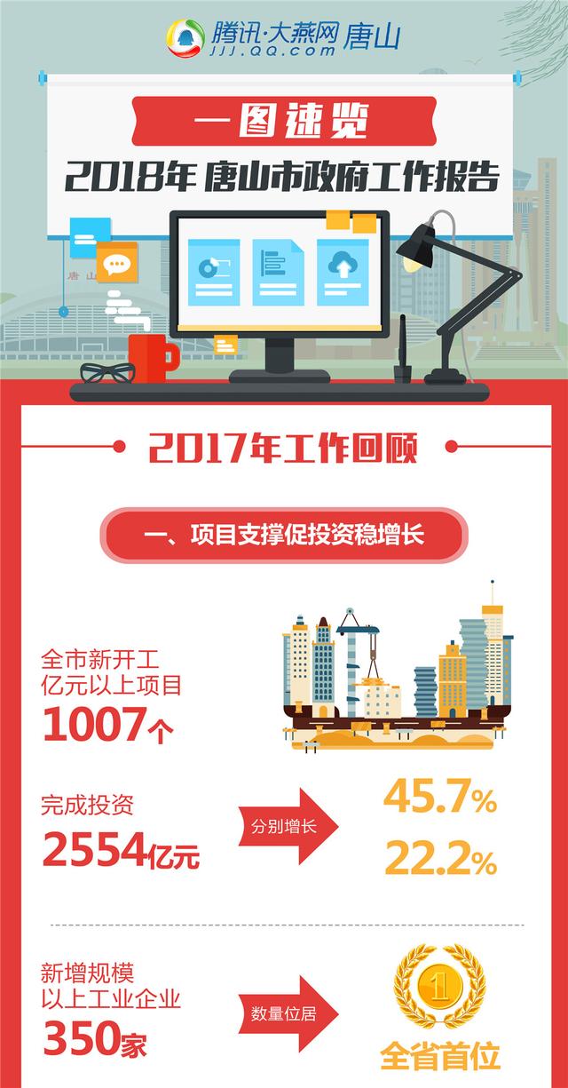 一图速览2018年唐山市政府工作报告