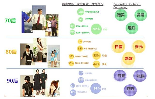 数据证明:90后是正常的第一代_大燕网河北站_腾讯网