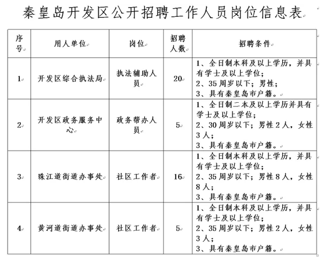 秦皇岛常住人口_唐山常住人口780.12万人 全省第四(3)