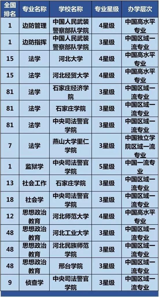 2016中国大学最佳专业排行榜 河北这些高校上