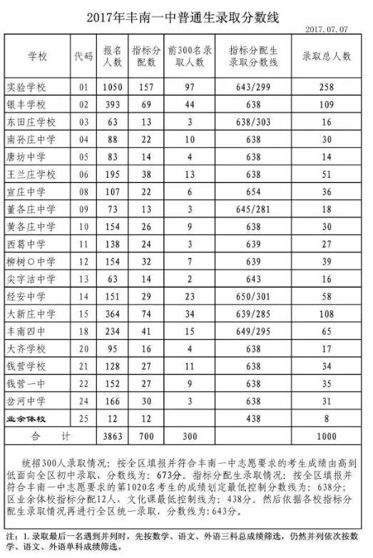 2017年河北唐山中考录取分数线出炉