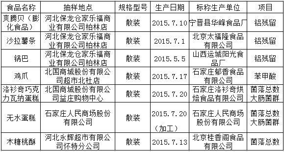 �ӱ�7����ʳƷ��첻�ϸ�