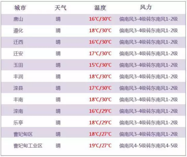 唐山温度持续上升 紫外线指数较高