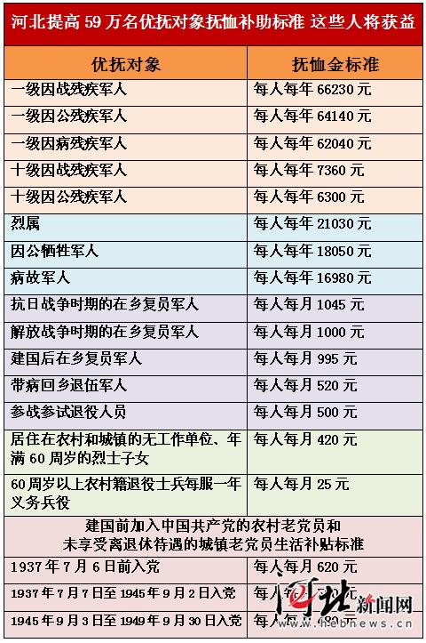 河北人口普查补助标准_河北人口密度图