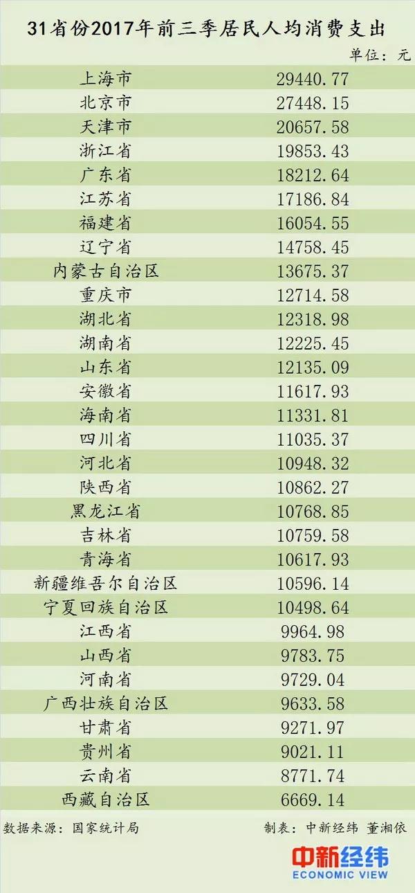 31省前三季人均消费榜出炉！河北10948元