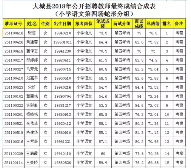 教师招聘分数_速看 2018安徽中小学教师招聘资格复审时间及名单汇总(3)