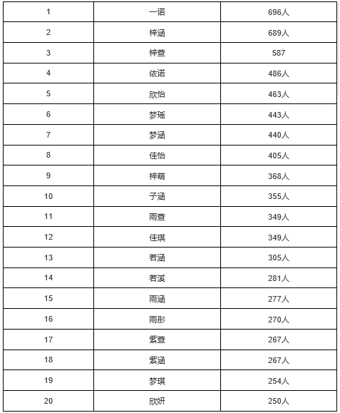 衡水新生儿入户男女重名Top20排名