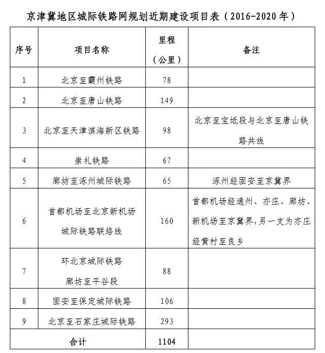 京津冀城际铁路网规划获批复 廊坊将新建7条高铁