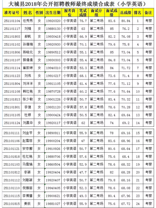 教师招聘分数_速看 2018安徽中小学教师招聘资格复审时间及名单汇总(4)