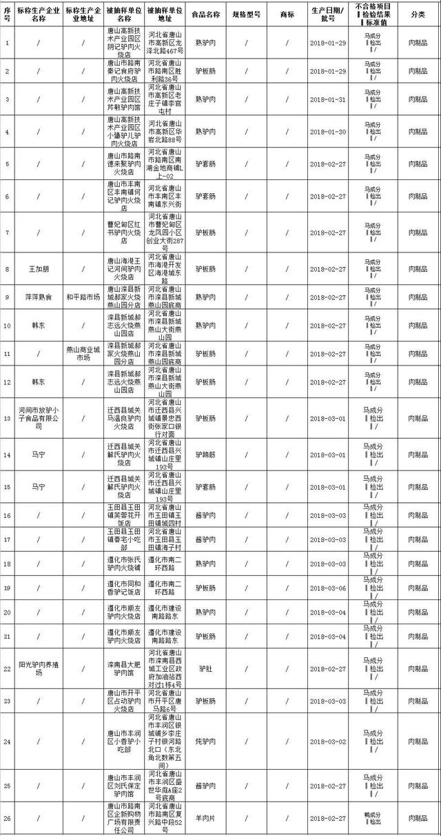 唐山这些商家被曝光驴羊肉制品中检出马鸭成分