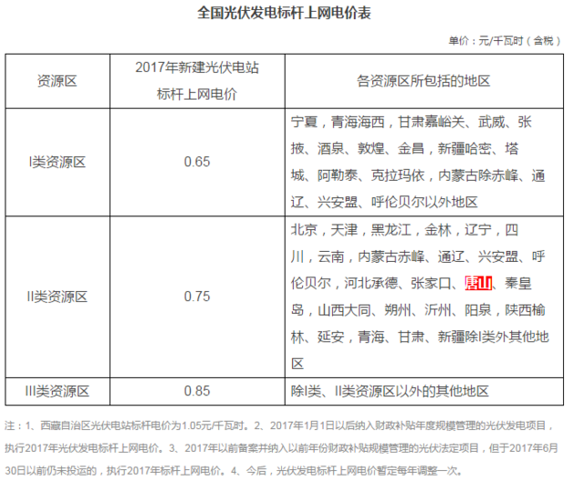 唐山2017年光伏补贴标准