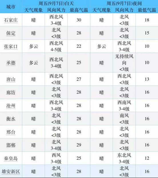 9月7日至8日河北各地最低气温普降4℃至6℃