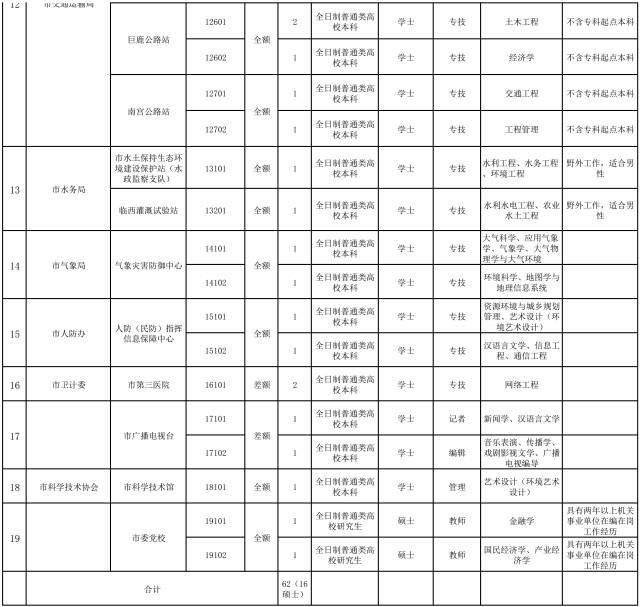 河北2地市事業(yè)單位招聘355人，多地招聘近千人