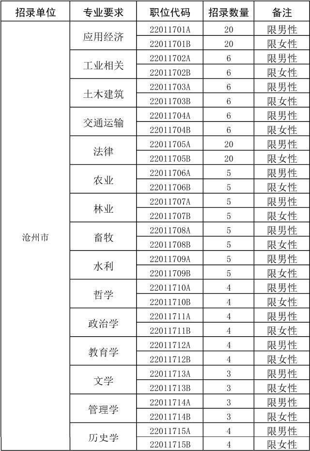 河北招录选调生579人 附全职位表!_大燕网河北