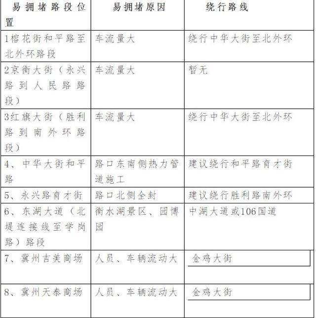衡水人必知的20处事故易发路段、30处易拥堵点!端午出行尽量避开