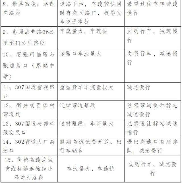 衡水人必知的20处事故易发路段、30处易拥堵点!端午出行尽量避开