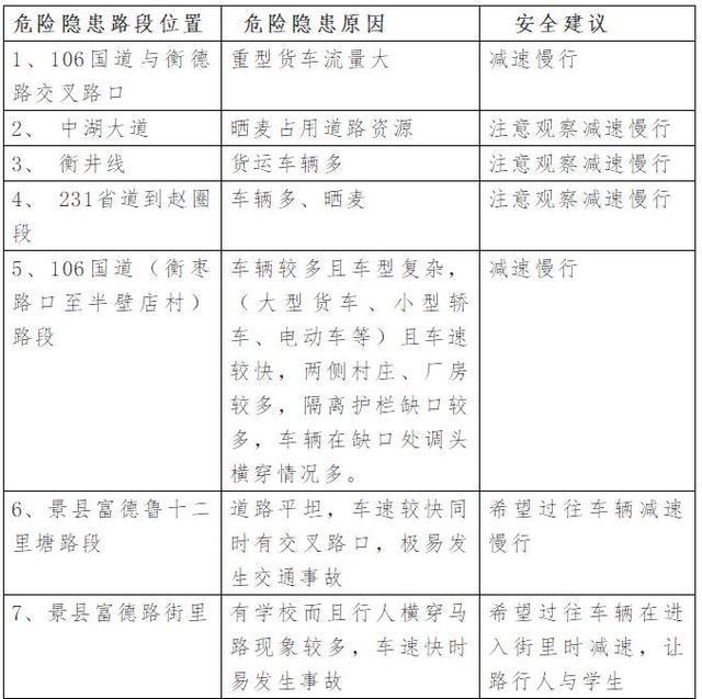 衡水人必知的20处事故易发路段、30处易拥堵点!端午出行尽量避开
