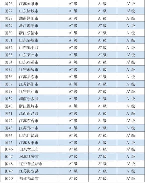 2015中国百强县排行榜出炉 河北2县级市入榜
