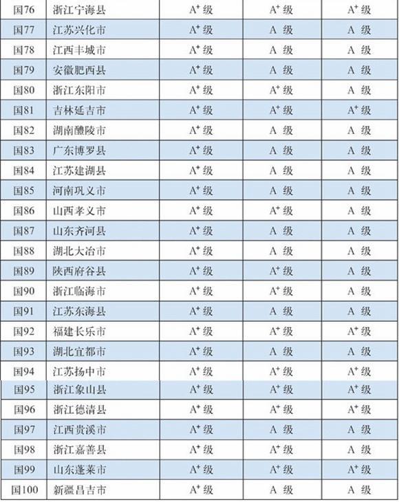 2015中国百强县排行榜出炉 河北2县级市入榜