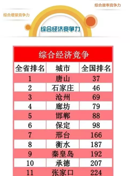 河北11市城市竞争力最新排名 未来你最看好谁?