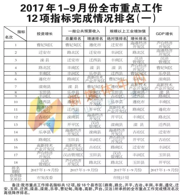 唐山各县区gdp排行榜_唐山18个县 市 区 大排名 上半年GDP增速等指标哪家强,一表看清