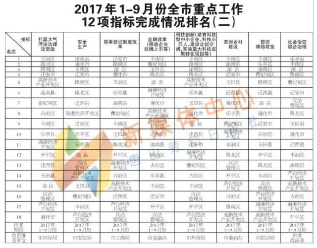 唐山各县区gdp排行榜_唐山18个县 市 区 大排名 上半年GDP增速等指标哪家强,一表看清