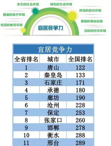 河北11市城市竞争力最新排名 未来你最看好谁?