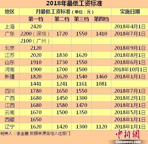 2018年最低工资标准.中新网记者 李金磊 制图