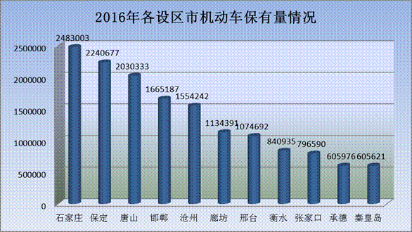 廊坊市区人口增长速度_过去6年增长最好的18座城市中,廊坊高居榜首(2)