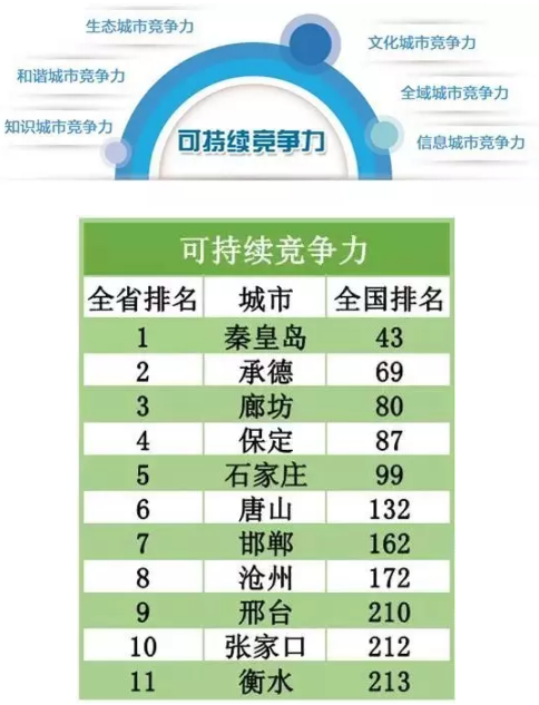 河北11市城市竞争力最新排名 未来你最看好谁?