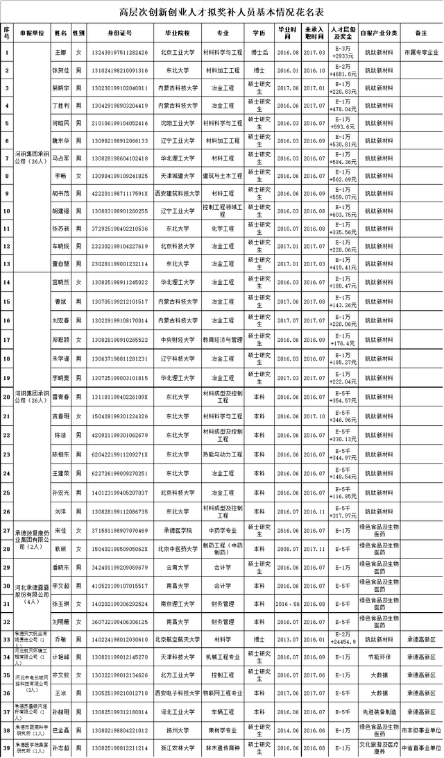 承德市人口有多少2021_35人 承德热力集团招聘了