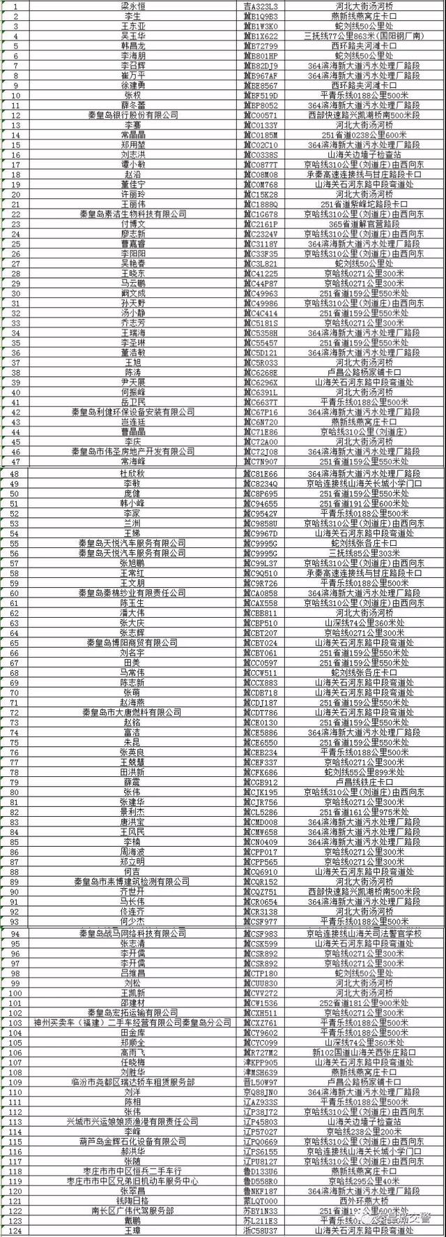 秦皇岛市公安局交通警察支队曝光超速50%人员