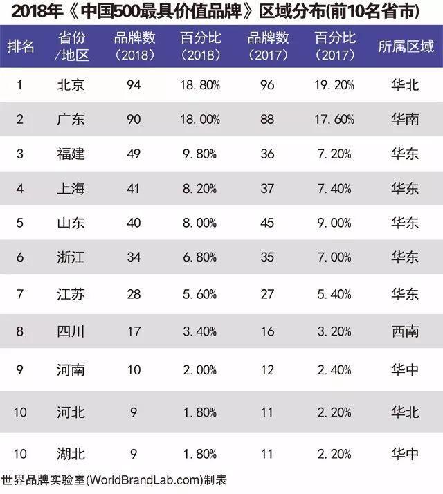 河北品牌实力大比拼：中国500最具价值品牌榜揭晓
