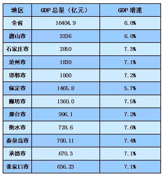 承德市内gdp排名_2017河北各市GDP排名 河北各城市经济排名 GDP增速(3)