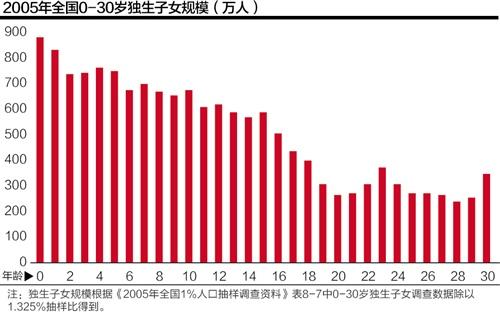 人口生育率_...代表调查时点各年龄组妇女的累积生育率.显然,在一个人口未经(3)